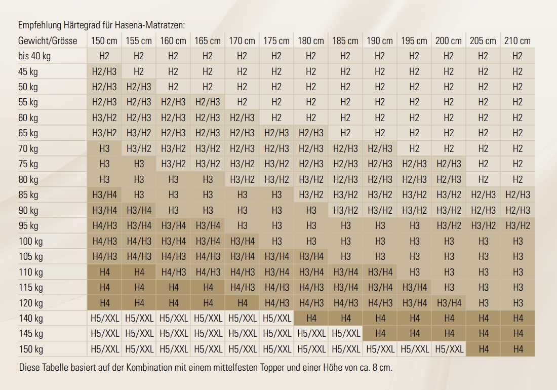 Hasena firmness chart for mattresses by body weight and height